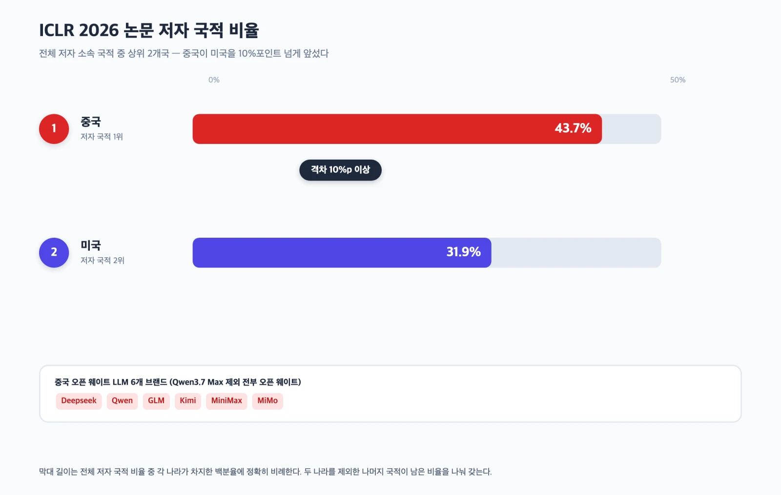 ICLR 2026 논문 저자 국적 비율에서 중국이 43.7퍼센트로 1위, 미국이 31.9퍼센트로 2위를 차지한 것을 보여주는 막대그래프