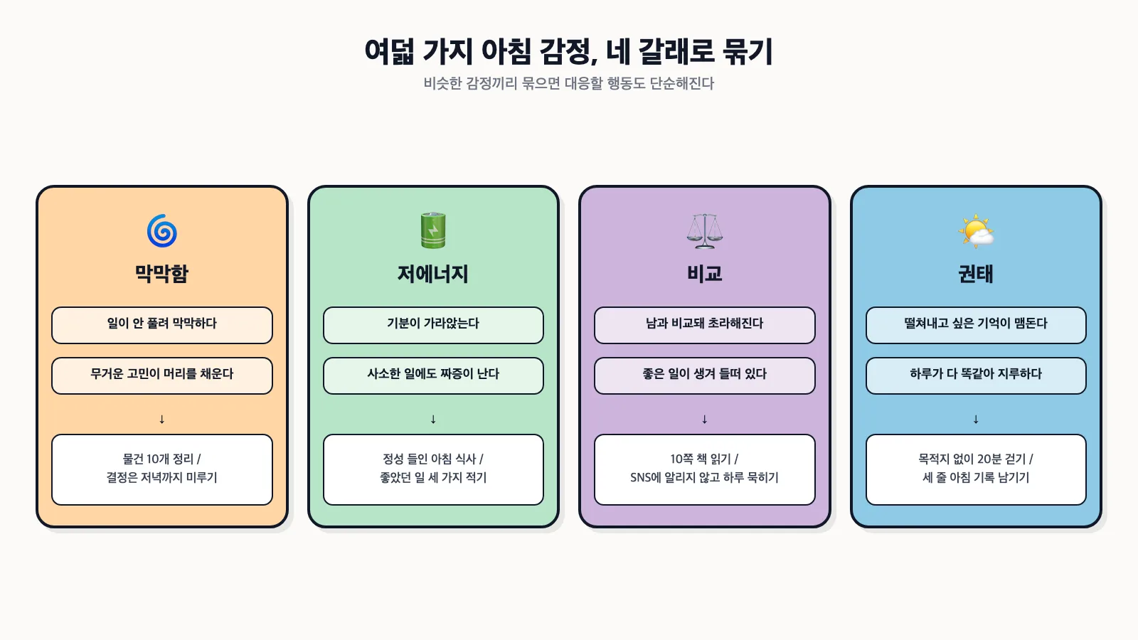 여덟 가지 아침 감정 상태를 막막함, 가라앉음, 비교, 지루함 네 그룹으로 묶고 각 그룹에 맞는 행동을 연결한 분류 다이어그램